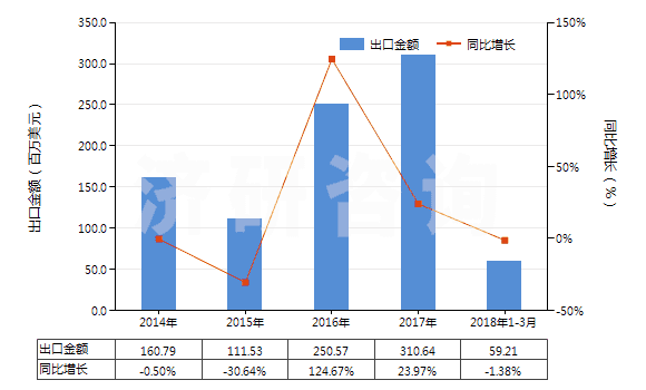 2014-2018年3月中國(guó)2,4-和2,6-甲苯二異氰酸酯混合物（甲苯二異氰酸酯TDI）(HS29291010)出口總額及增速統(tǒng)計(jì)